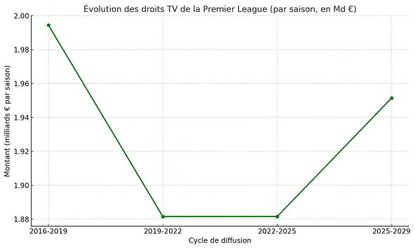 Évolution des droits TV de la Premier League